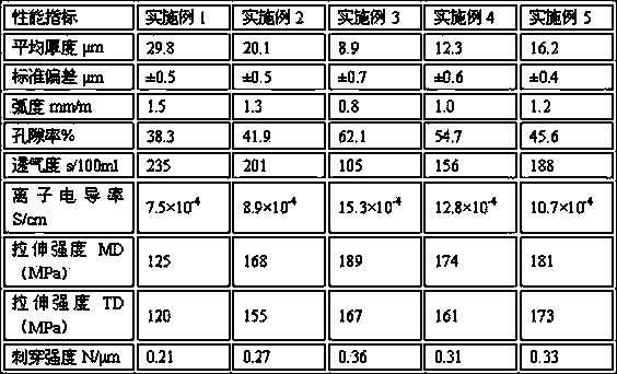 Polyolefin microporous film preparation method for lithium ion battery and microporous film