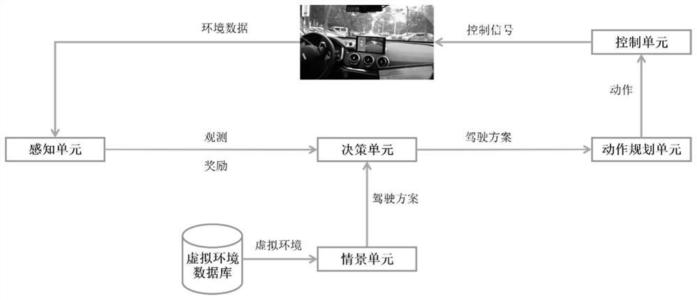 Automated driving decision-making method and system based on partial observable transfer reinforcement learning