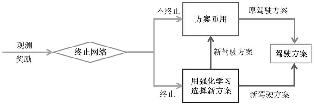 Automated driving decision-making method and system based on partial observable transfer reinforcement learning