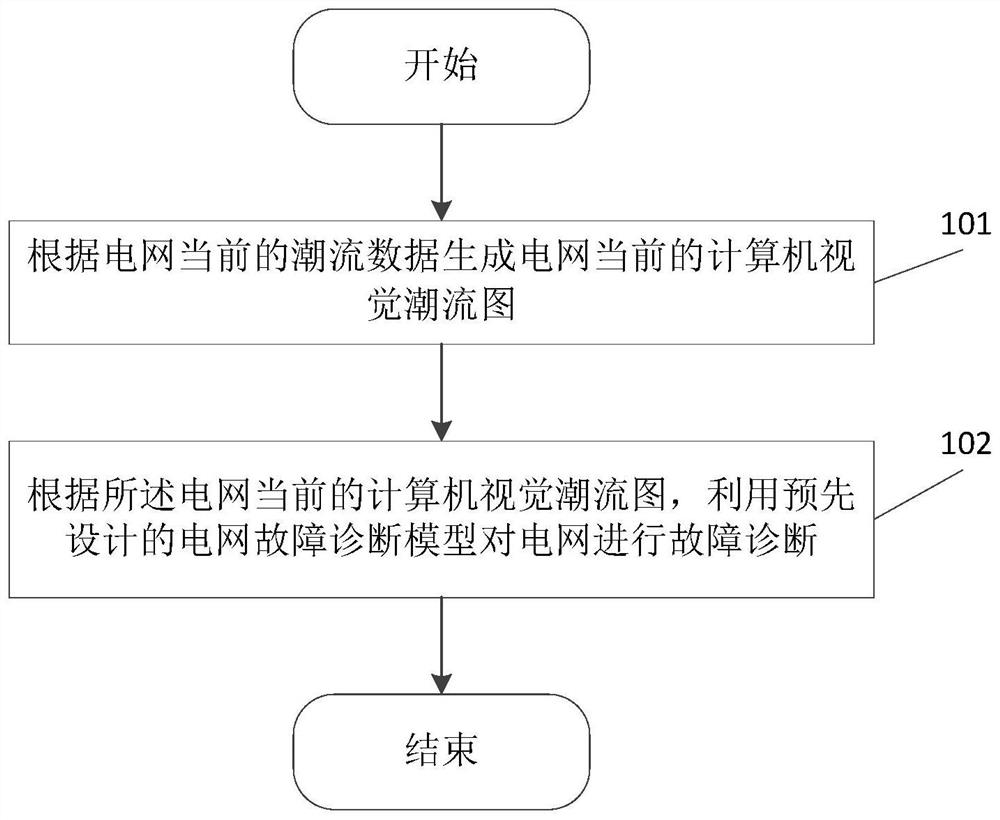 A power grid fault diagnosis method and system based on computer vision power flow graph