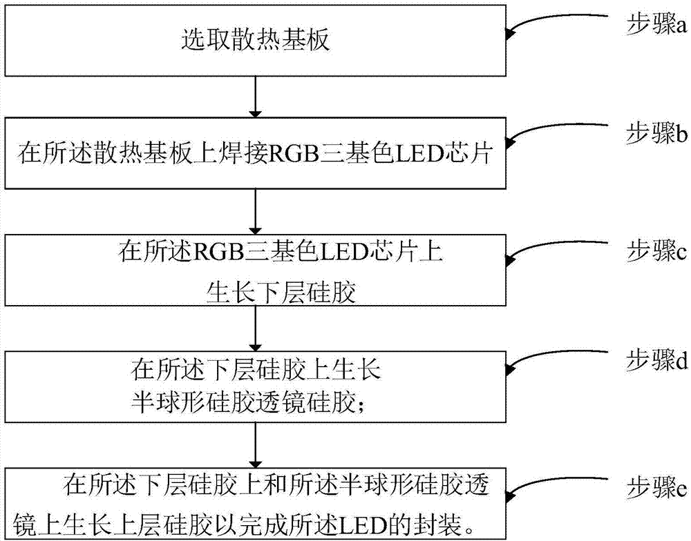 LED packaging method