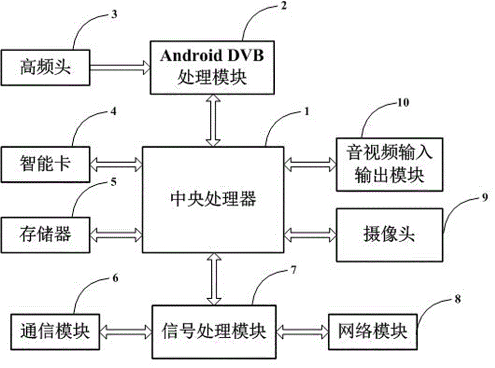 Three-network integrated dual-mode intelligent set top box