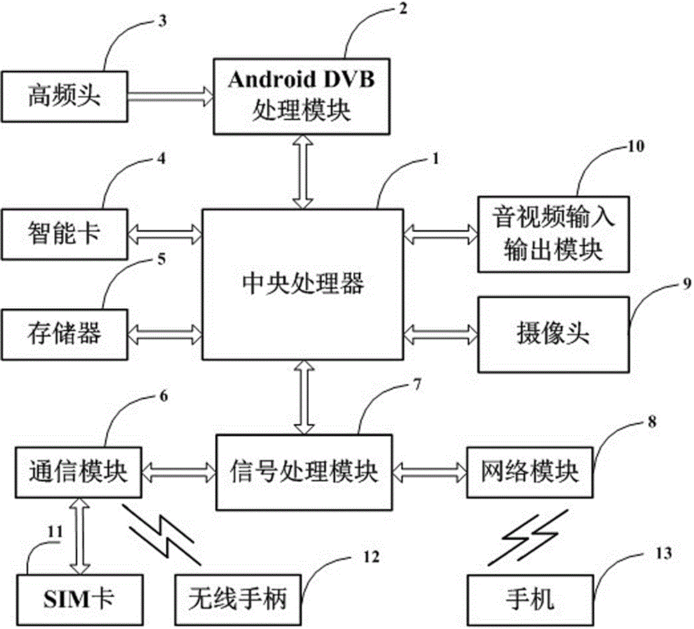 Three-network integrated dual-mode intelligent set top box