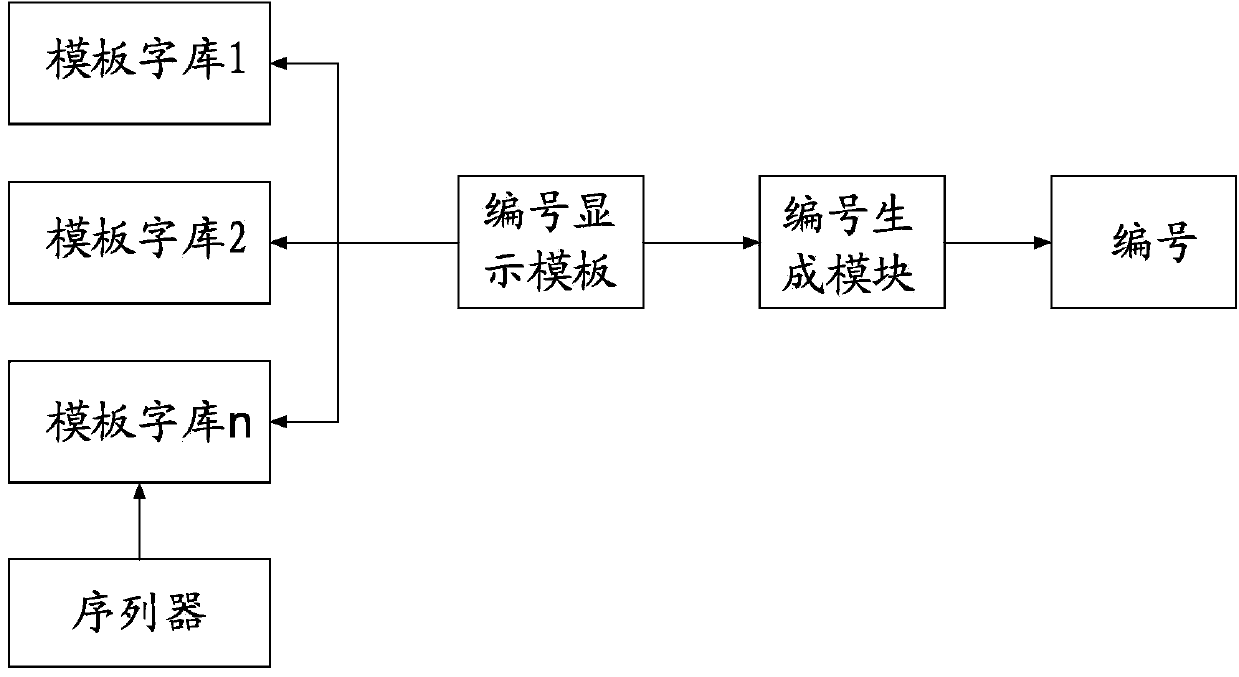 Automatic serial number generator