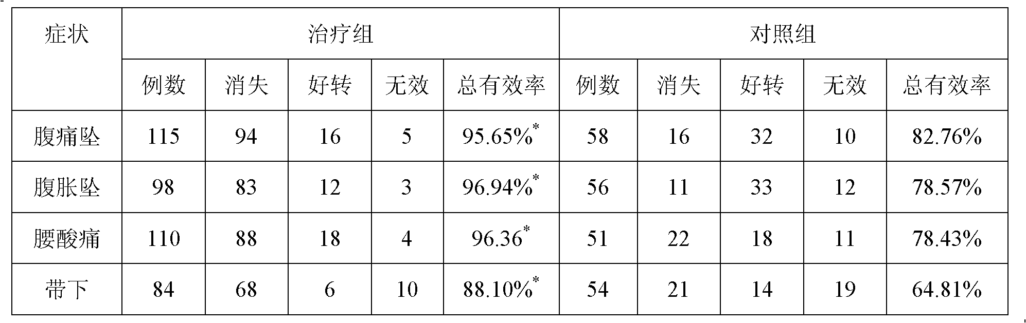 Chinese medicine composition for treating pelvic cavity diseases as well as preparation method and application thereof