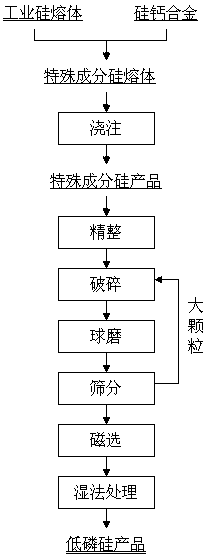 Method for removing impurity phosphorous in silicon