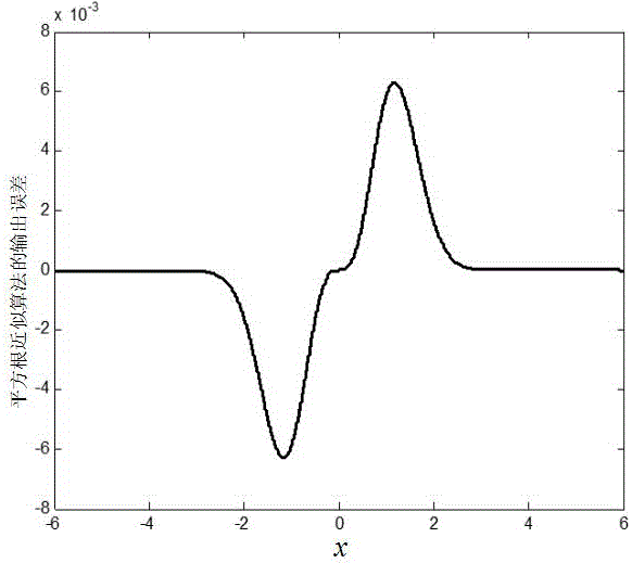 Gaussian error function circuit applied to neural networks