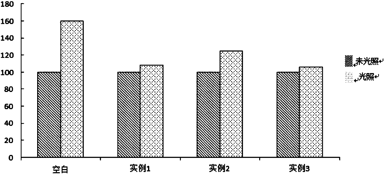 Anti-ultraviolet plant extract composition and preparation method thereof