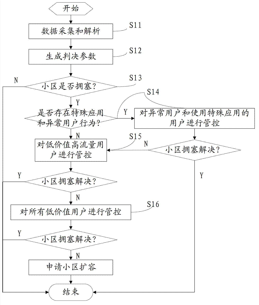 Data business flow control method based on signaling analyzing