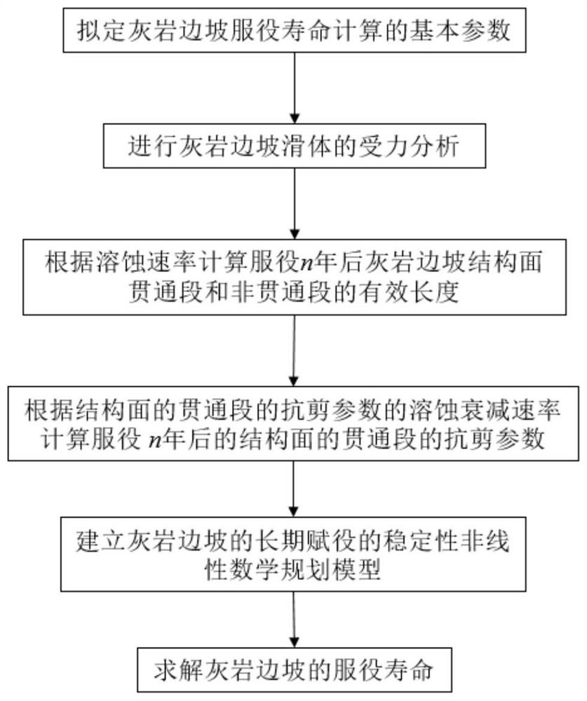 Method for calculating service life of limestone slope based on corrosion rate