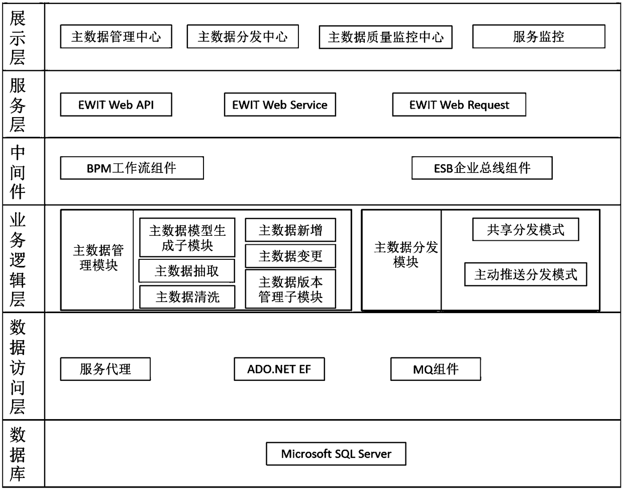 An enterprise master data management platform