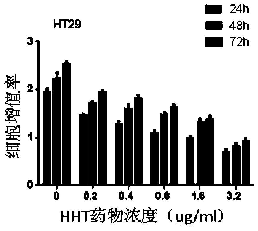 Application of homoharringtonine in treatment of colorectal tumors