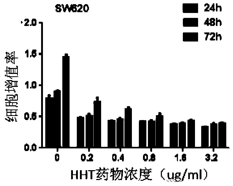 Application of homoharringtonine in treatment of colorectal tumors