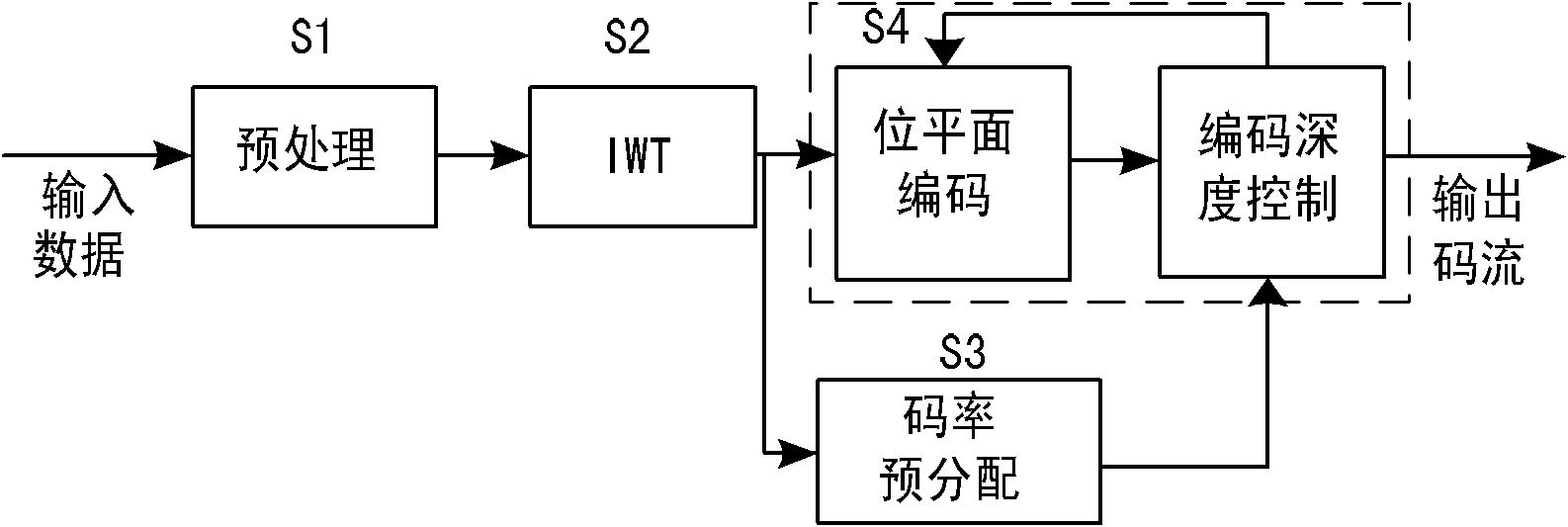 Image compression method and device for real-time code rate pre-distribution