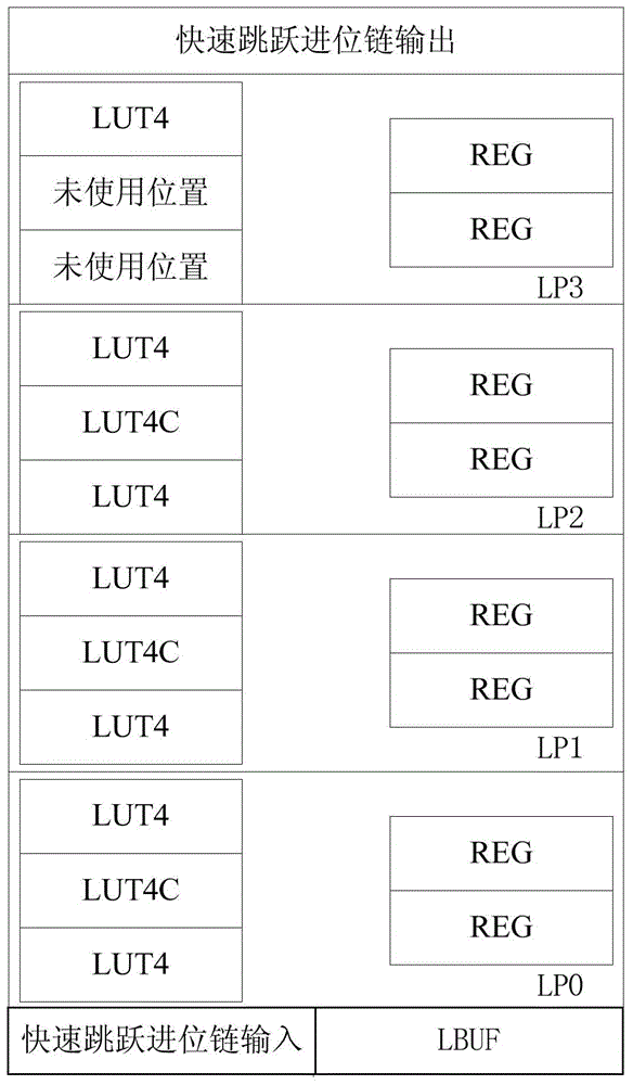 Optimization method for local layout of FPGA chips