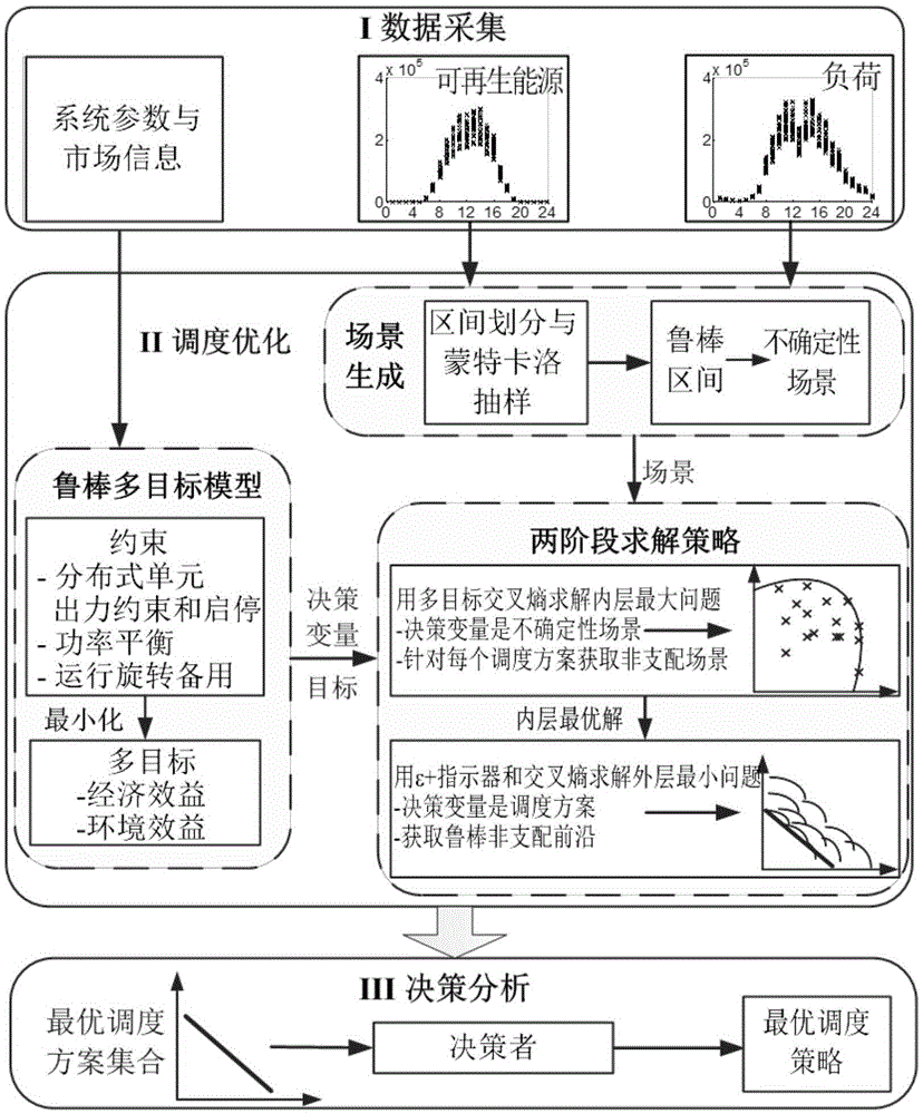 Micro-grid robustness multi-target operation optimization method containing renewable energy resources