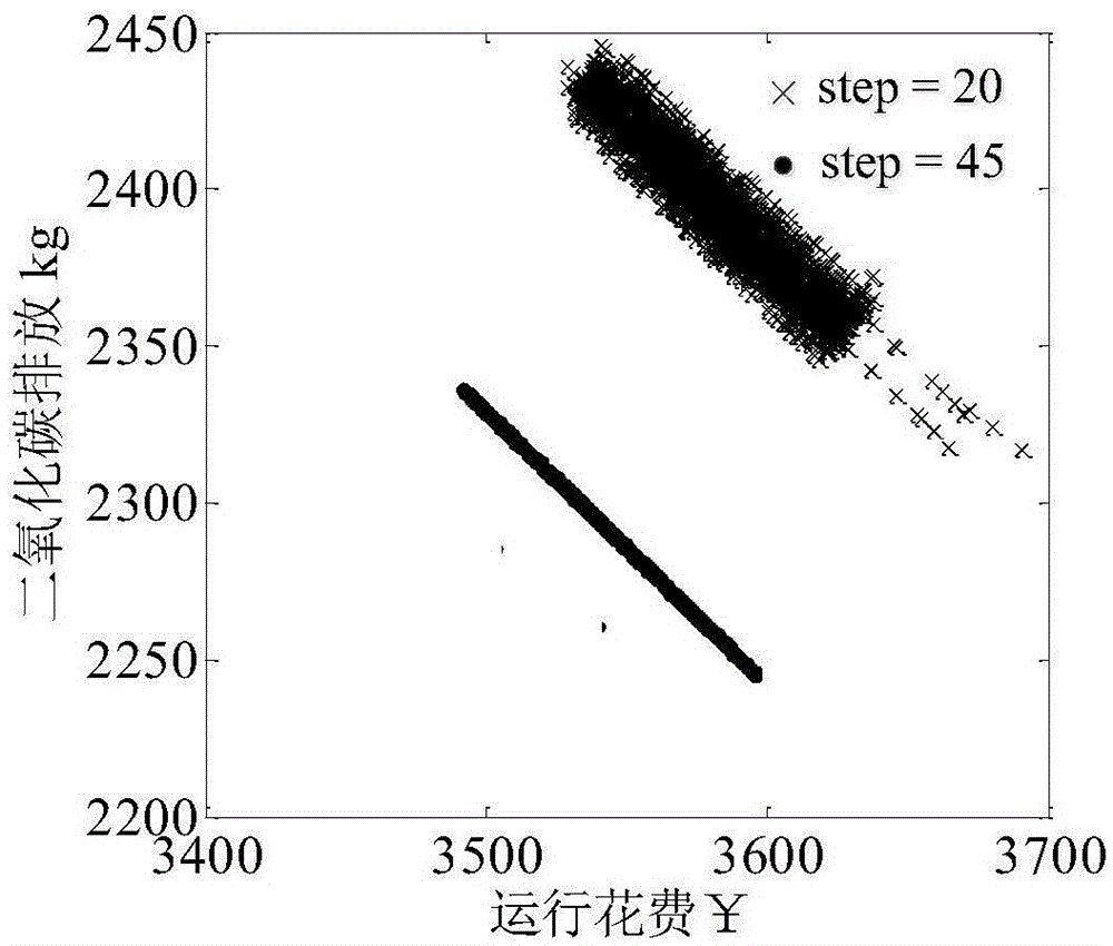 Micro-grid robustness multi-target operation optimization method containing renewable energy resources