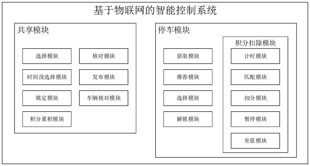 Intelligent control system based on Internet of Things