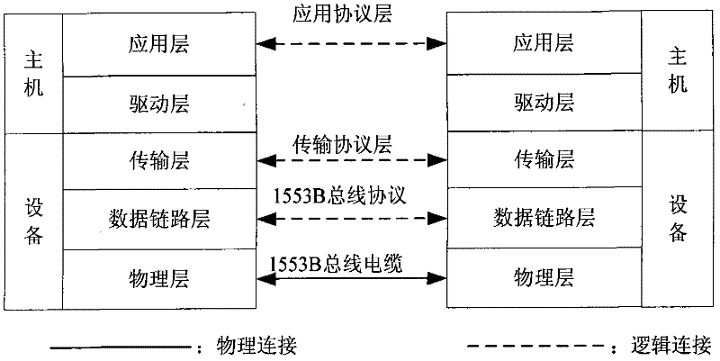 Portable airplane 1553B bus monitoring system based on universal serial bus (USB) interface and control method for portable airplane 1553B bus monitoring system