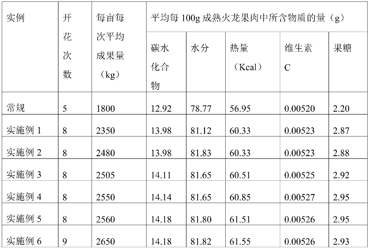 Off-season cultivation method of dragon fruit