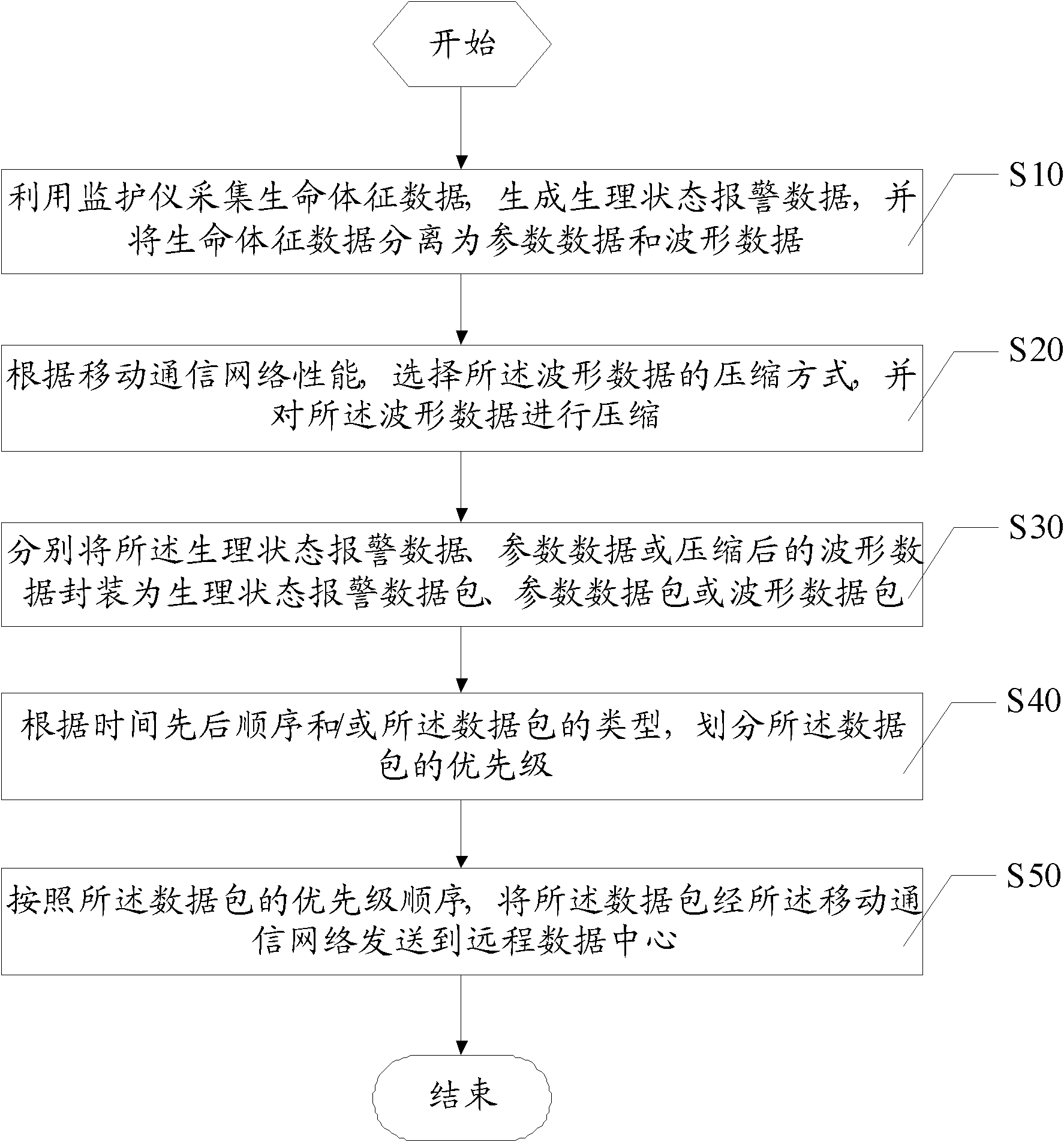 Method and device for transmitting and processing emergency medical information data