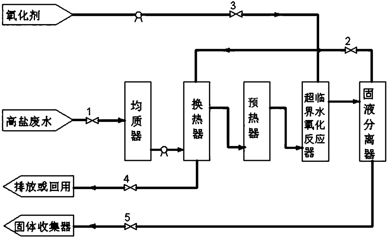 System and method for treating high-salt wastewater by utilizing supercritical water oxidation method