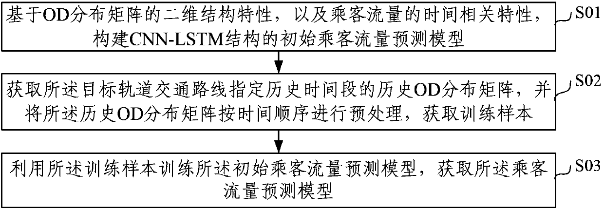 Passenger volume prediction method of urban rail transit