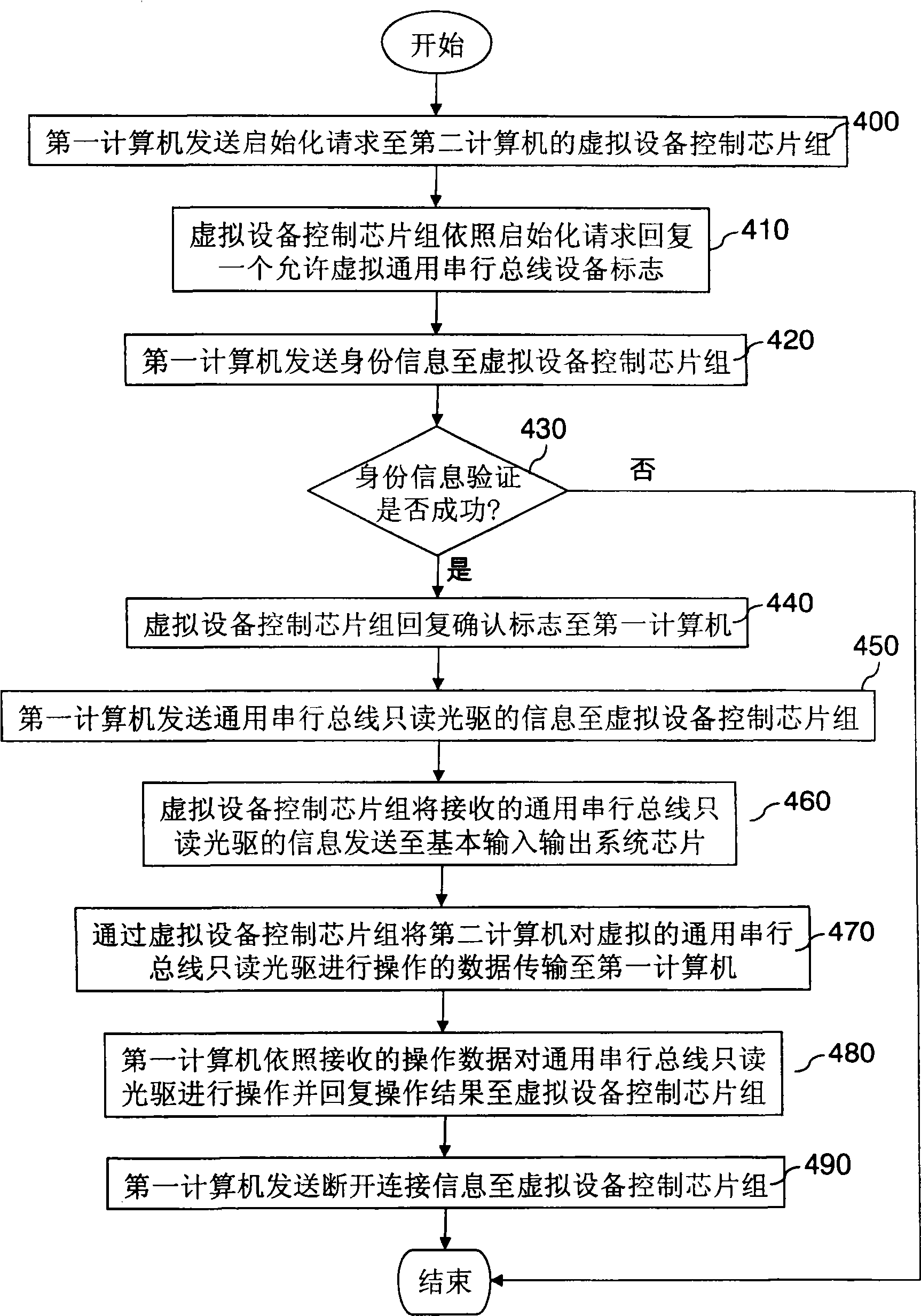 System for realizing virtual remote equipment and its method