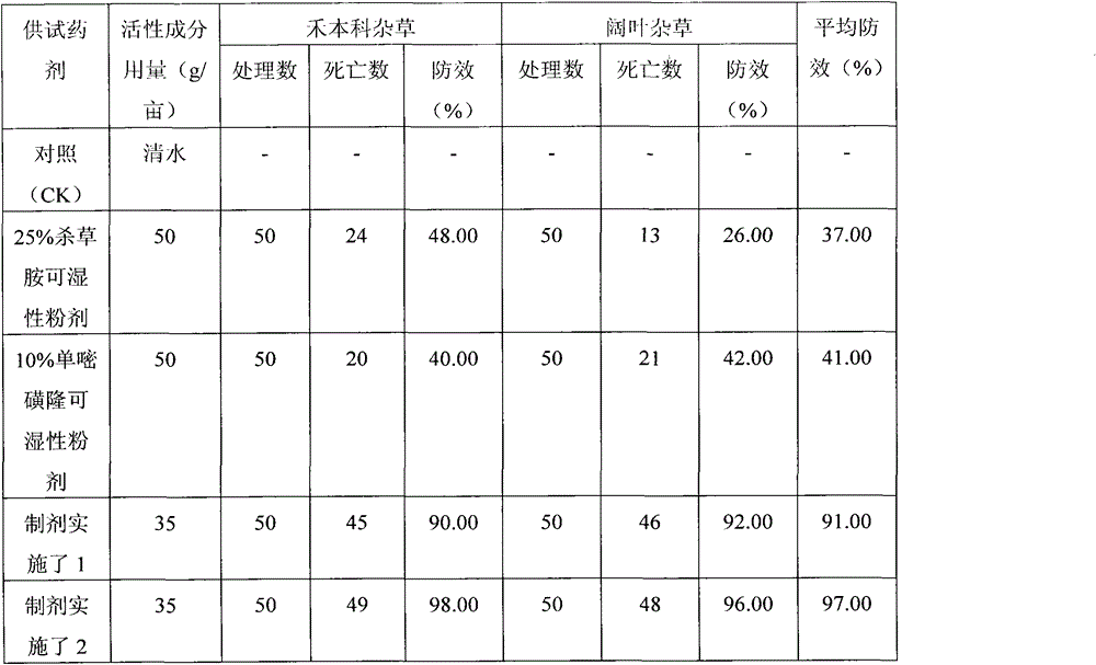 A kind of herbicidal composition containing monosulfuron-methyl and chlorfenamide