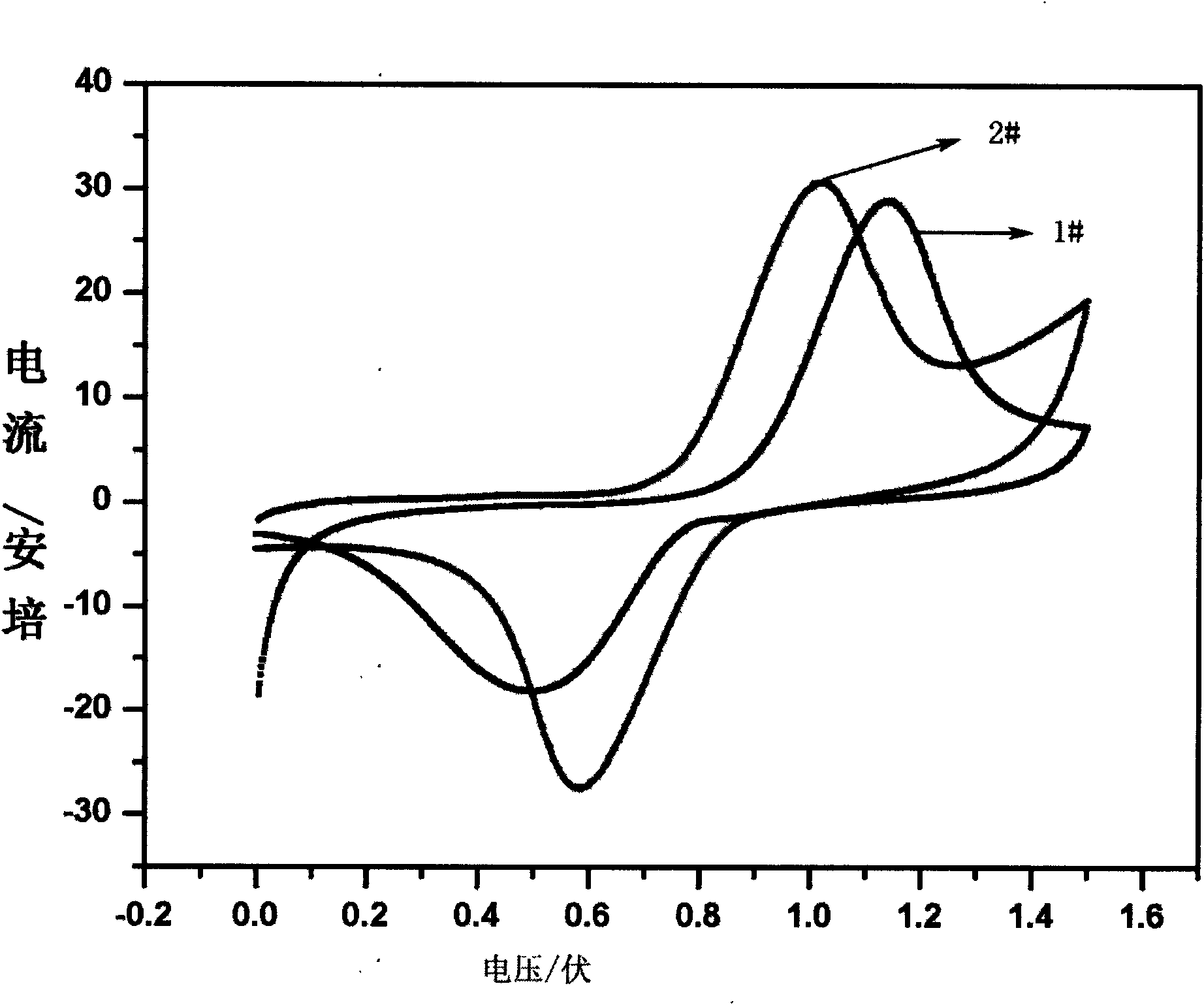 Surface modification method for raising activity of electrode material of vanadium cell