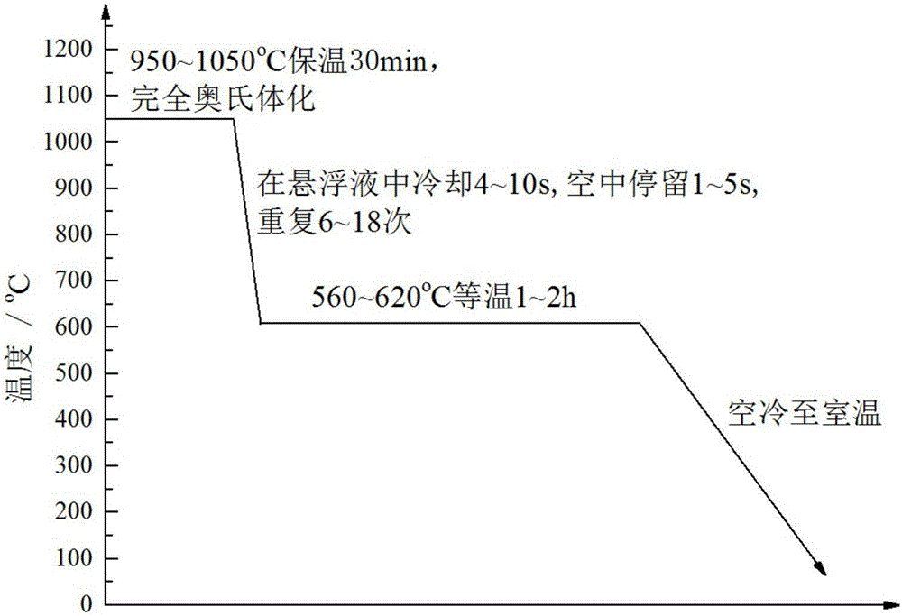 Waste heat isothermal normalizing treatment method for medium carbon steel forging