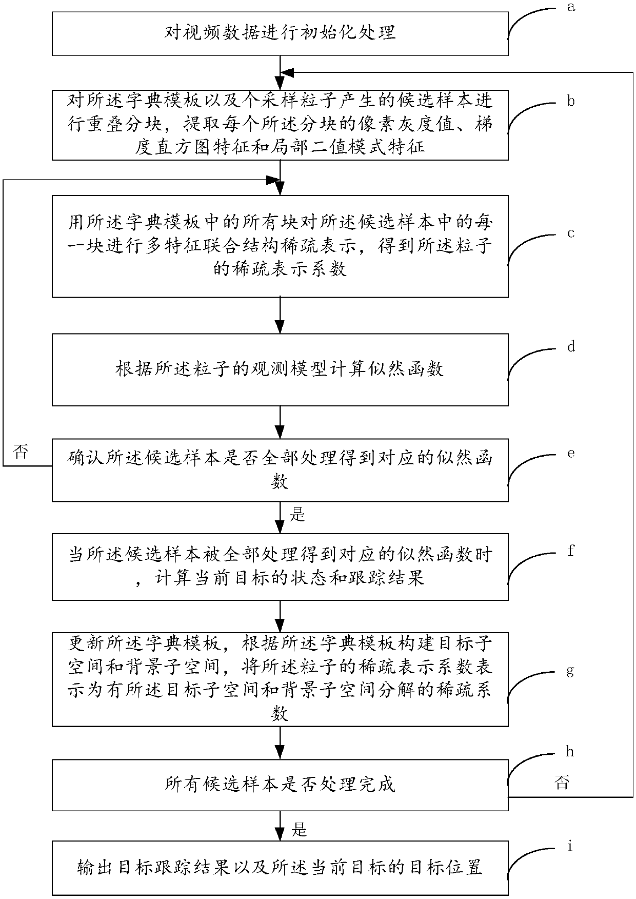 Target tracking method and device