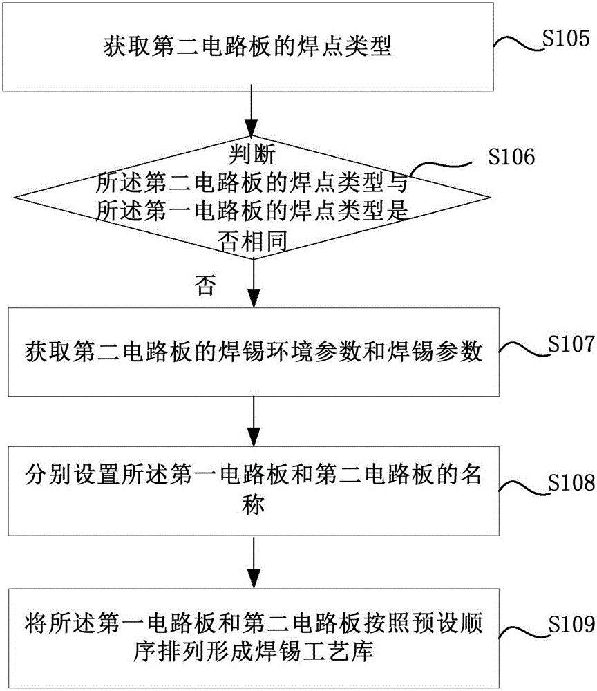 Method for establishing tin soldering process libraries and system applied to same