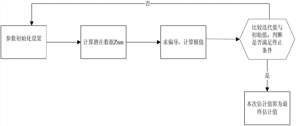 Parameter estimation method of electron multiplying CCD (Charge Coupled Device) noise model