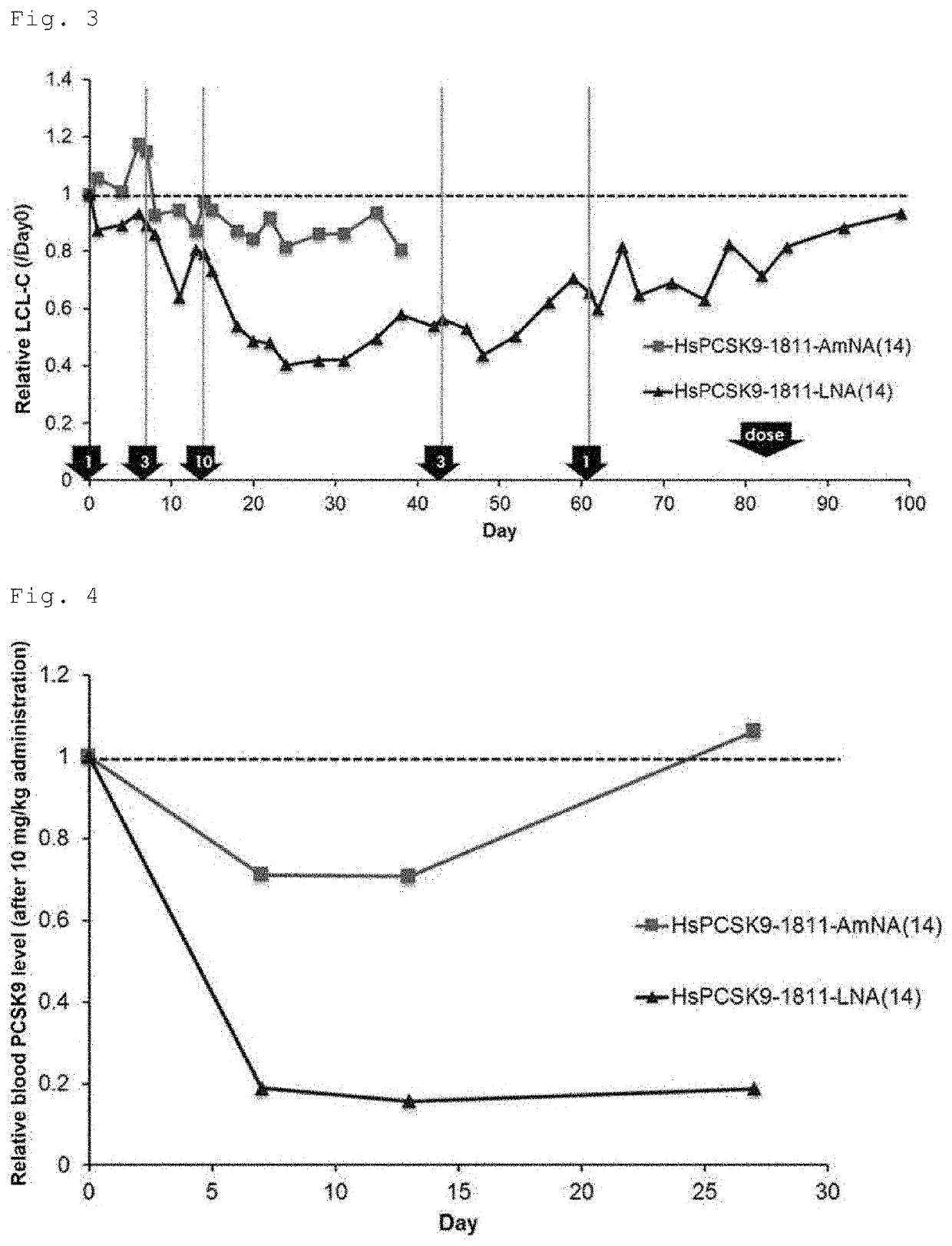 Antisense nucleic acid targeting pcsk9