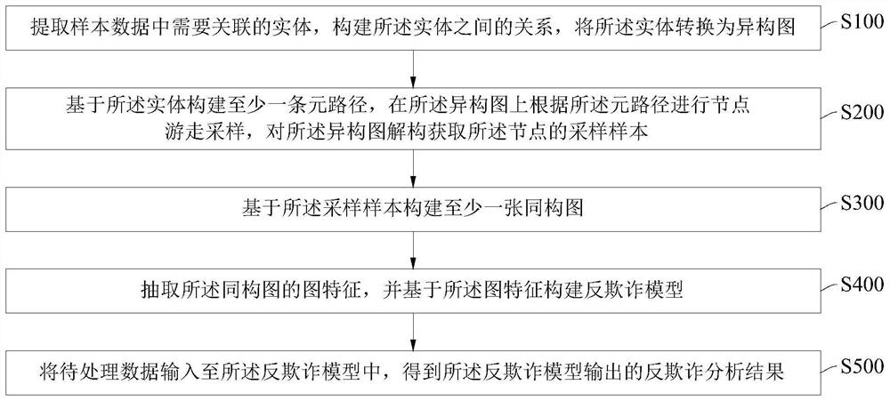 A financial anti-fraud method and device based on heterogeneous graph deconstruction