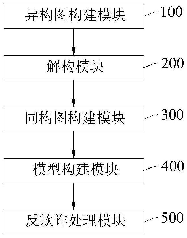 A financial anti-fraud method and device based on heterogeneous graph deconstruction