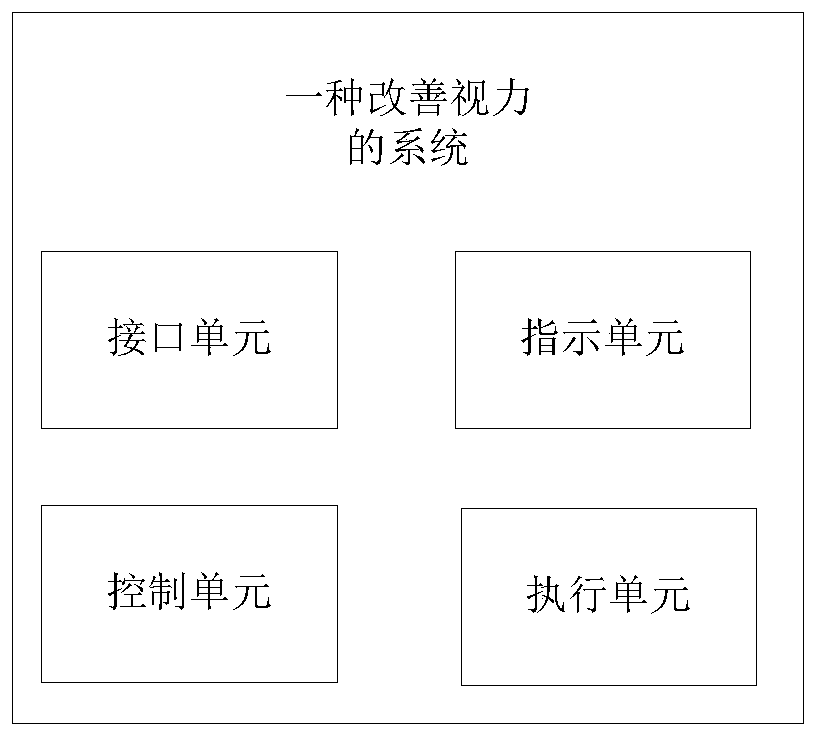 Equipment, system and method for improving eyesight