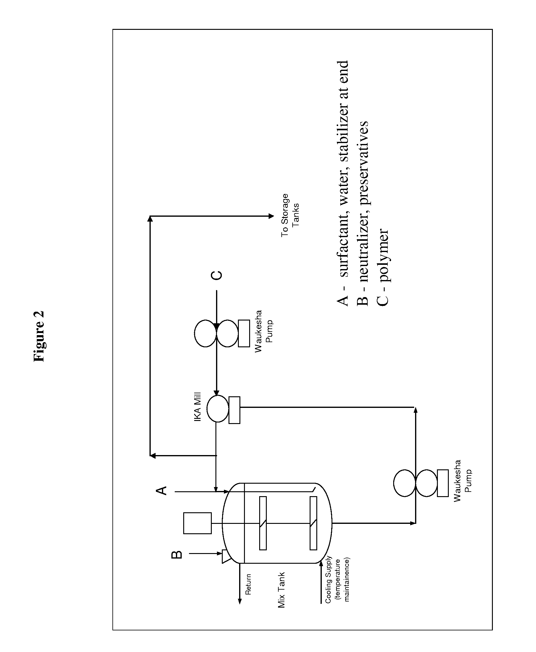 Method for Preparing a Non-Ionic Surfactant Stable Personal Care Dispersion