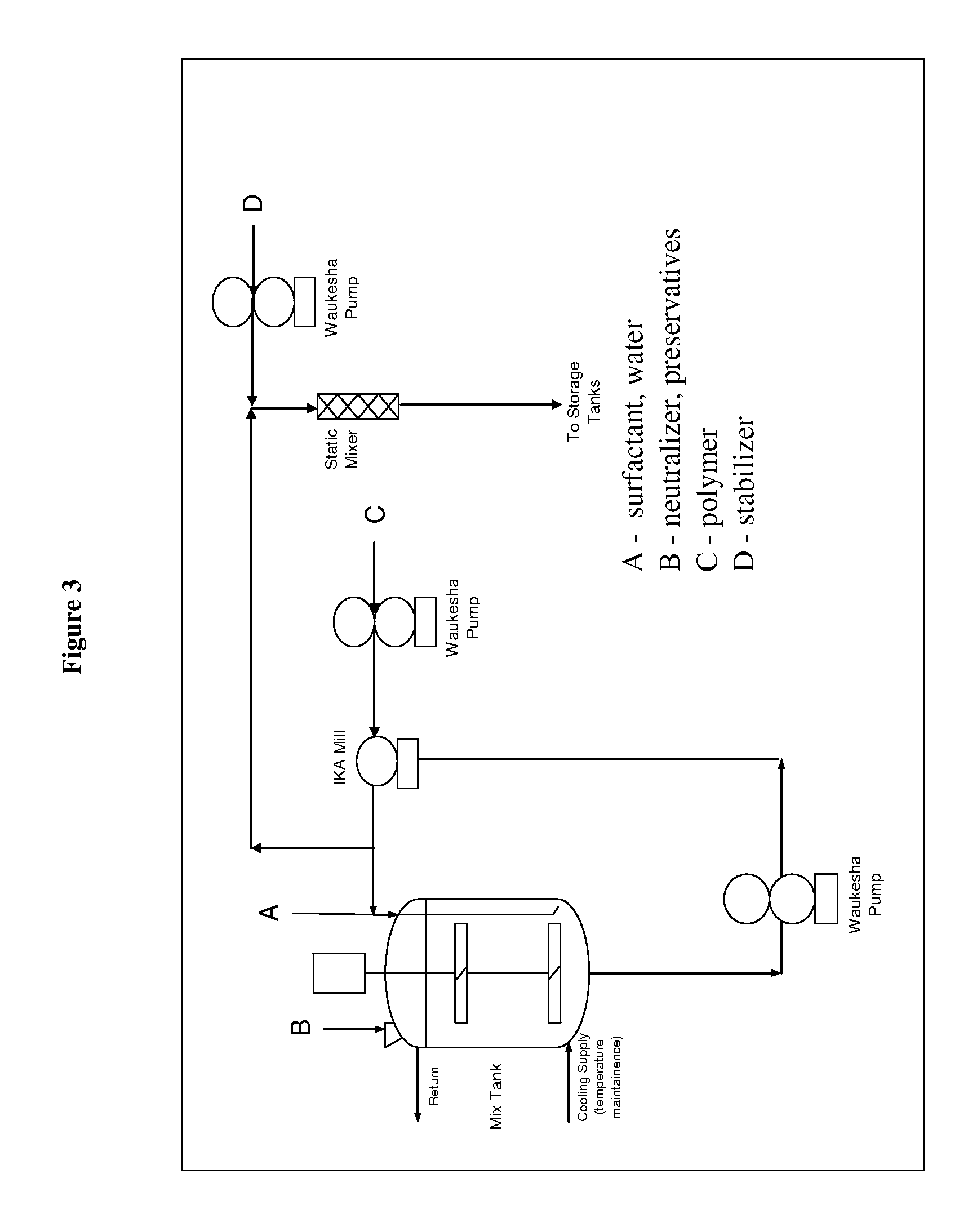 Method for Preparing a Non-Ionic Surfactant Stable Personal Care Dispersion