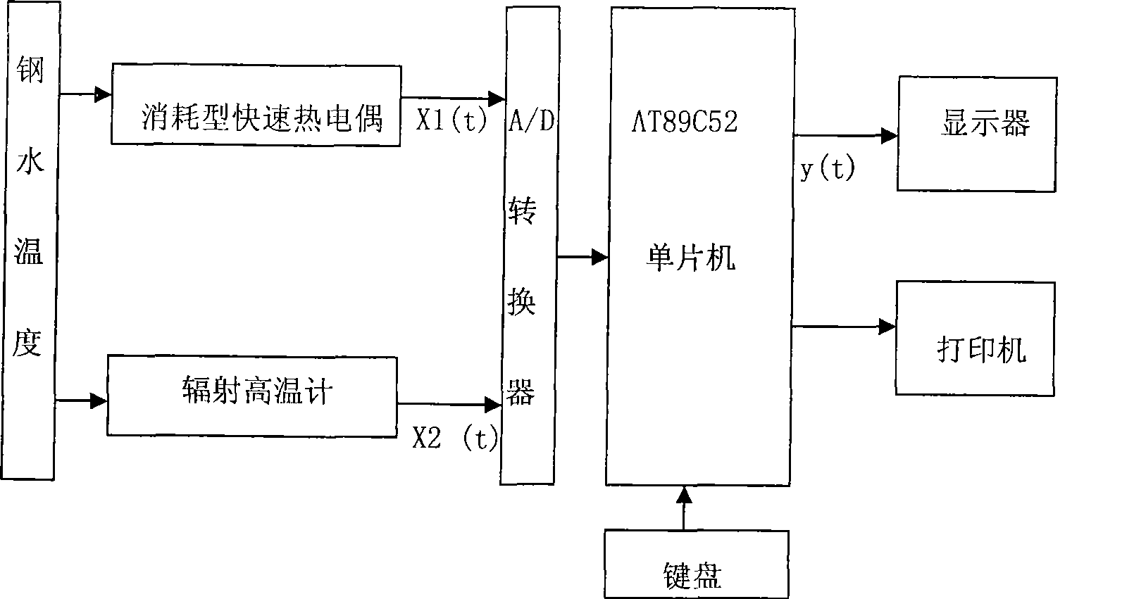 Contacting/non-contacting molten metal high temperature measuring apparatus and measuring method