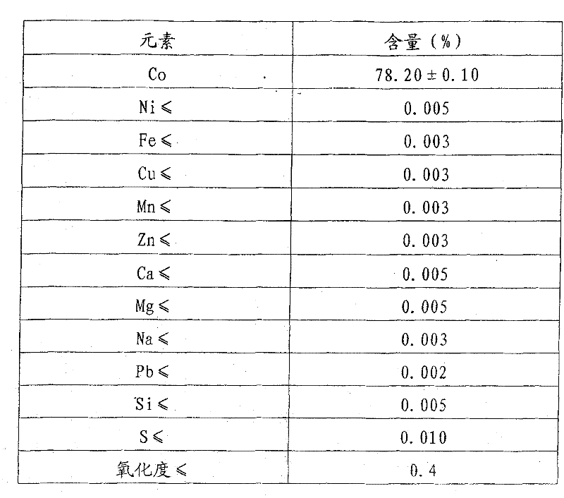 Production method of cobaltous oxide for power battery