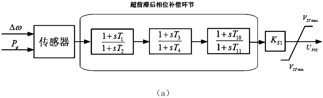 A Method for Optimizing Time Constant of Phase Compensation Link of Power System Stabilizer