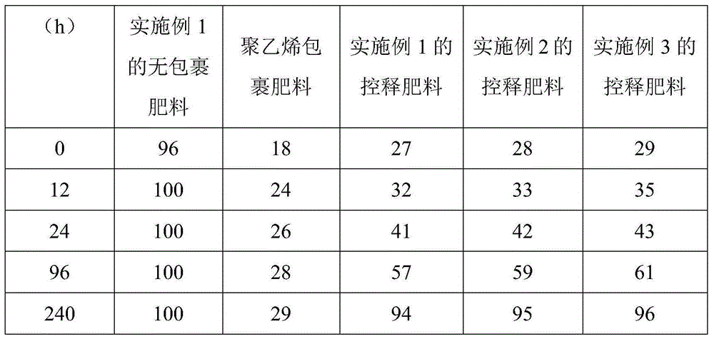 Eucalyptus controlled-release fertilizer and preparation method thereof