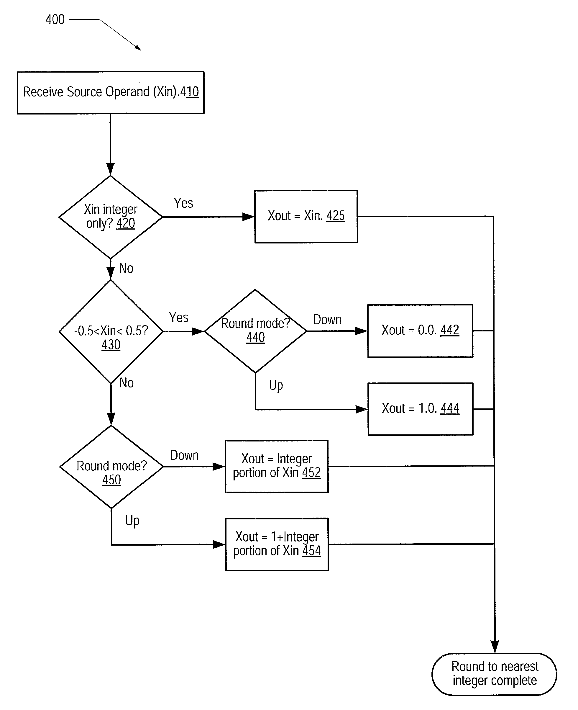 Method for floating point round to integer operation