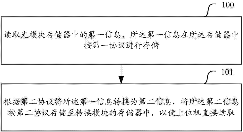 Data storage method and data storage device of adapting module, and adapting module thereof