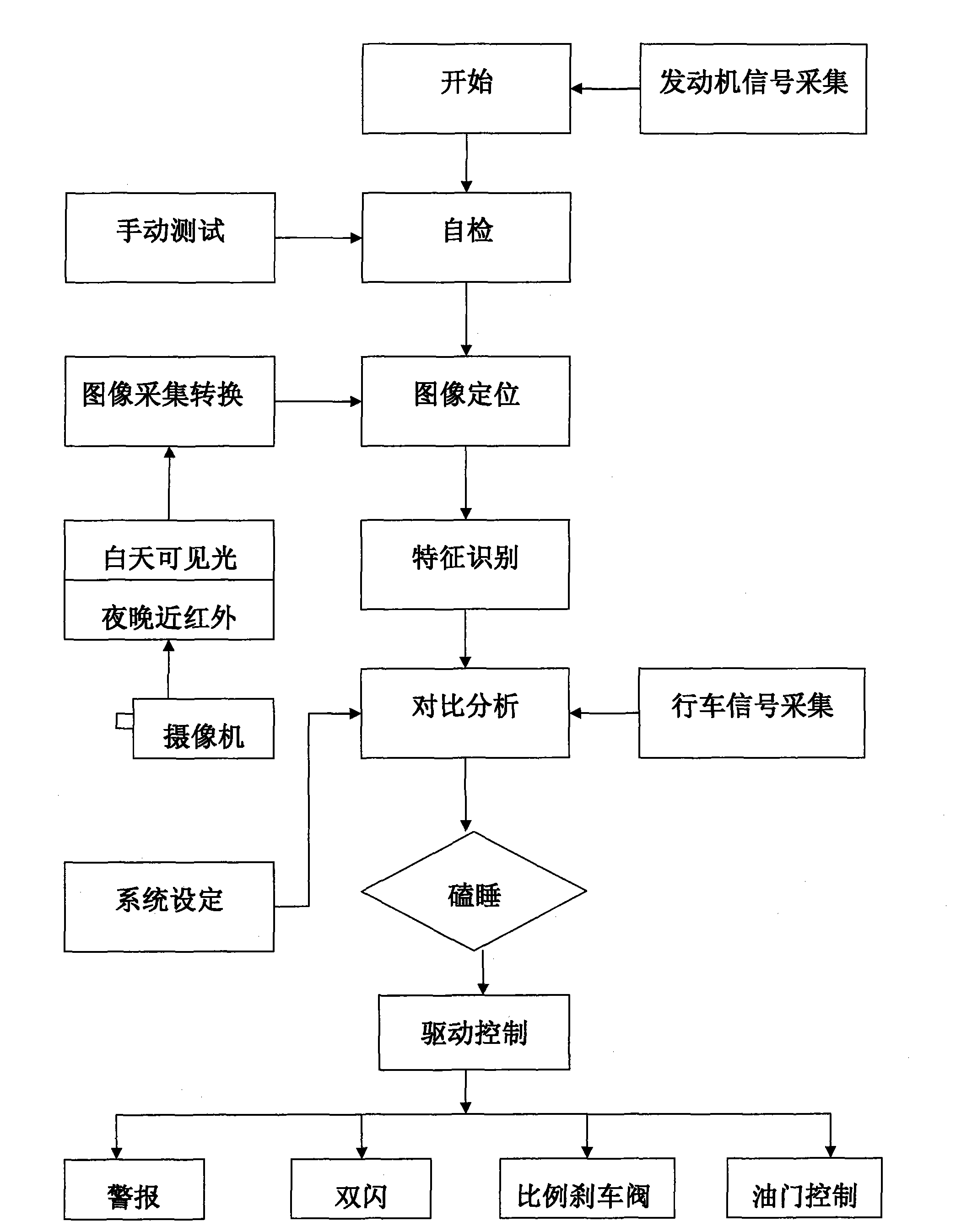 Vehicle driver anti-drowsy automatic emergency stop device