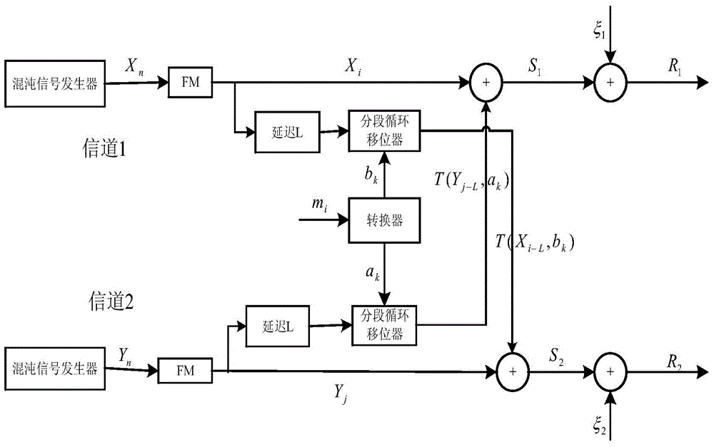 Communication method combining chaos and MIMO