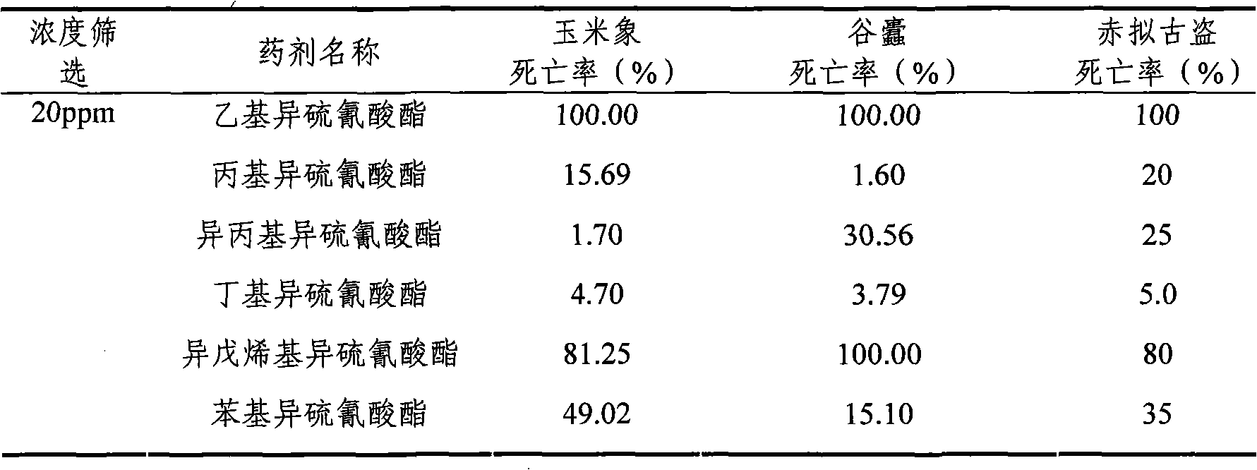 Compound agent of ethyl isothiocyanate and allyl isothiocyanate and application thereof