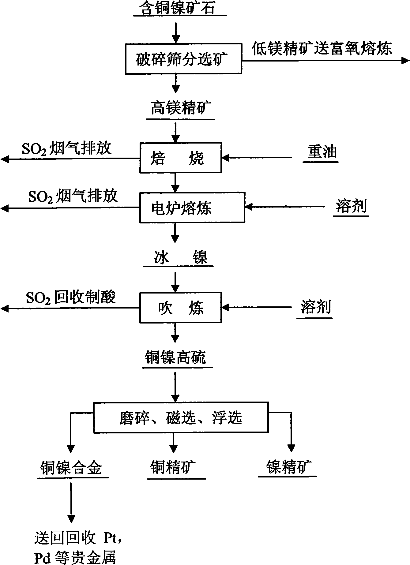 Process for comprehensive recovery nickel, copper, cobalt, sulfur and magnesium from ore